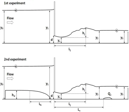 Fig. 3. Sluice gate installation and the corresponding scheme of measuring points (1st and 2nd experiment).