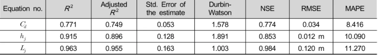 Table 2. Multiple regression analysis results