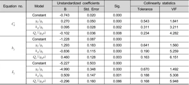 Table 4. VIF values for determining the multicollinearity of the independent variable