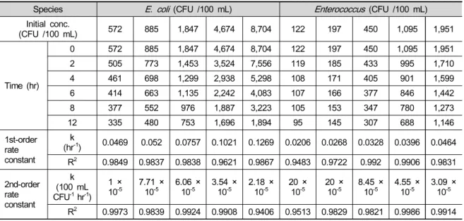 Table 3. Disinfection of E. coli and  Enterococcus  by chlorine dioxide at various initial bacterial contents