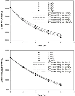 Fig. 1. Time-dependent decrease of E. coli and Enterococcus 
