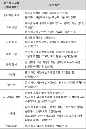 Table  1.  Computational  Thinking  Evaluation  Method 그러나 컴퓨팅 사고력은 반드시 프로그래밍이 포함되어야 하는 것은  아니며,  프로그래밍을  하지  않더라도  컴퓨터  과학의  개념과 원리를  활용하여  문제를  효과적으로  해결하였다면  컴퓨팅  사고력에  포함될  수  있다