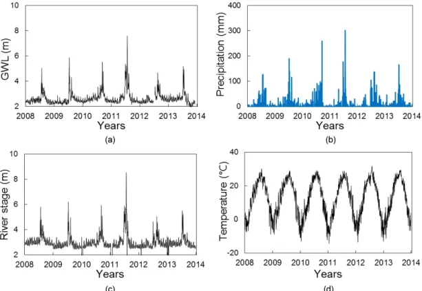 Fig. 3. Observed meteorological and hydrological data. (a) GWL, (b) precipitation, (c) river stage, (d) temperature.
