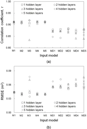 Fig. 6 (a) 는 Table 1의 input 모델에 따른 예측 지하 수위와 관측 지하수위의 상관계수 (r) 값을 보여준다.  여기서, x축은 각각의 input 모델 명을 나타내며, M1 -  M5 는 지하수위를 예측하기 위하여 강우량 그리고 하 천수위,  기온을 input으로 사용한 모델이며, MD1 -  MD5 는 계절의 영향을 반영하기 위하여 Dummy를  input 에 추가한 모델이다