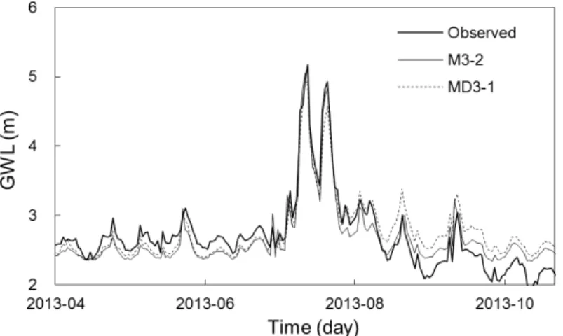 Fig. 7. Graphical comparison of predicting performance with different input models and hidden layers