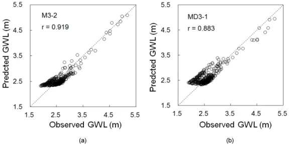 Fig. 9. Scatter plots. Input model (a) M3-2 and (b) MD3-1.