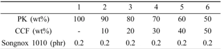 Table  2.  Material  Contents  of  Composites