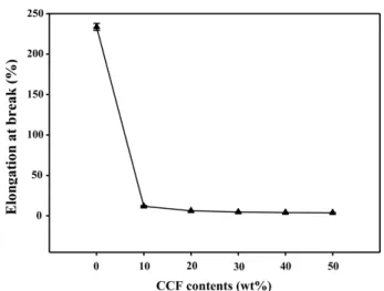 Figure  3.  Tensile  strength  and  tensile  modulus  of  PK/CCF composites  with  various  CCF  contents.