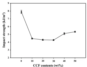 Figure  7.  Variation  of  heat  deflection  temperature  of  PK/CCF composites  with  various  CCF  contents.