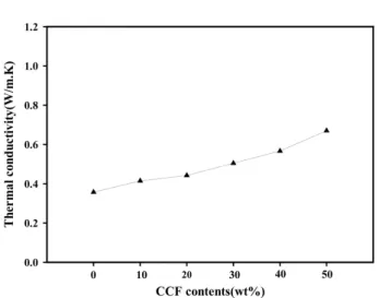 Figure 9. Fracture surfaces of PK/CCF composites with various CCF contents: (a) 10 wt% (core), (b) 20 wt% (core), (c) 30 wt% (core), (d)  40  wt%  (core),  (e)  50  wt%  (skin  layer).