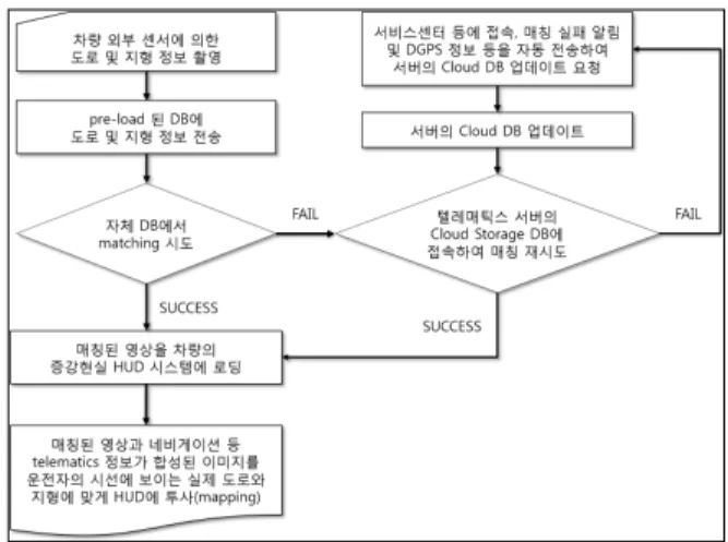 그림  303.  매칭/매핑  기술을  사용한  AR-HUD  구현  구상도 Fig  4.  AR-HUD  system  based  on  matching/mapping  technology   