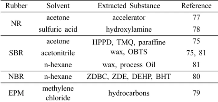 Figure  2.  Process  of  solvent  extraction.