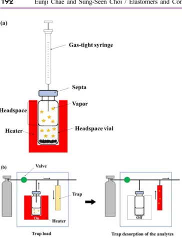 Table  5.  Application  of  Headspace  extraction  for  Rubber  Composites.