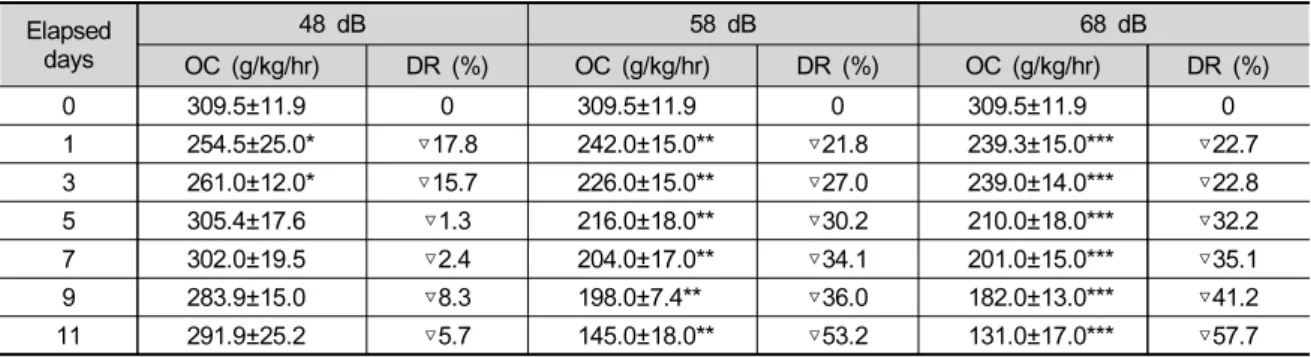 Table 2. Variations of oxygen consumption (OC) and decreasing rate (DR) of cultured catfish, Silurus asotus to the  vibration stress for 11 days
