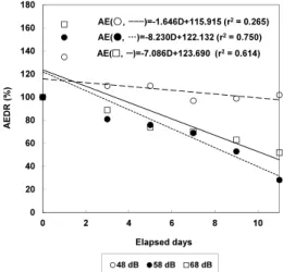 Fig. 1. Decrease rate of oxygen consumption (OCDR)  of cultured catfish,  Silurus asotus to the vibration stress  for 11 days