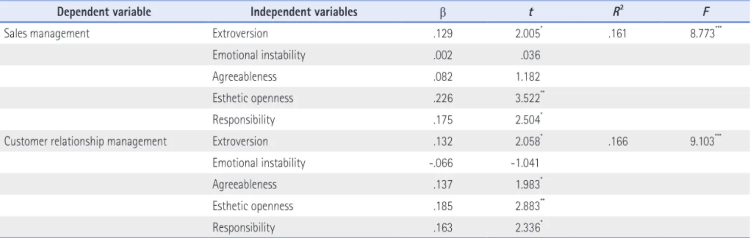 Table 9. Results of Regression Analysis on the Effects of the Salesperson's Customer Orientation on Core Sales Tasks