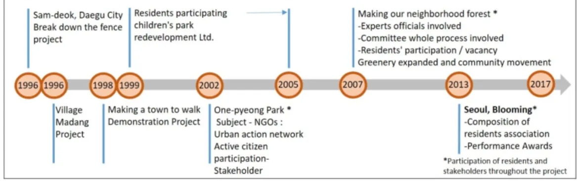 Fig. 2. Citizen participation neighborhood life zone change process of greening projects.
