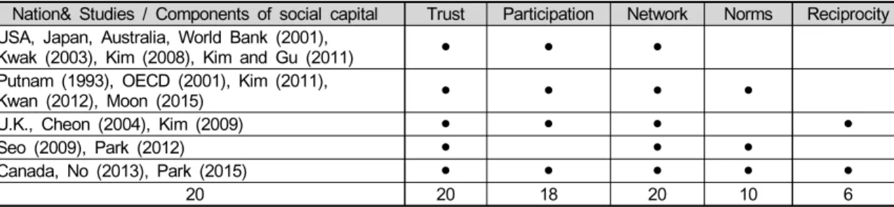 Table 2. Components of local community-based social capital