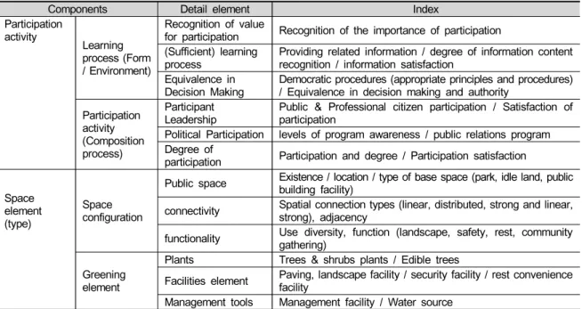 Table 4. Composition of greening movement