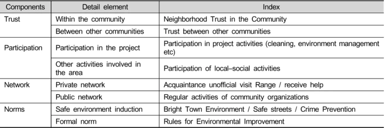 Table 8. Components of social capital