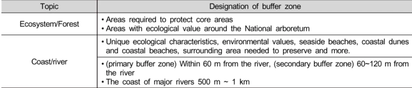 Table 2. Designation of buffer zone based on law