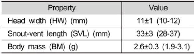 Table 1. Morphological properties of Hyla japonica (all  males) captured for study of diet composition (Mean±SD,  range in parenthesis, n=12)