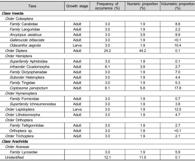 Table 3. Diet composition of prey items found in stomachs of Hyla japonica in a rice paddy