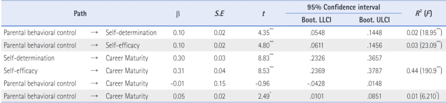 Table 2. Multiple Mediating Effects of Self-determination and Self-efficacy in the Relationship between Parental Behavioral Control and Career Maturity (N=747)