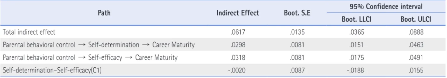 Figure 2.   Multiple mediating effects of self-determination and self-efficacy  in the relationship between parental behavioral control and career  maturity.