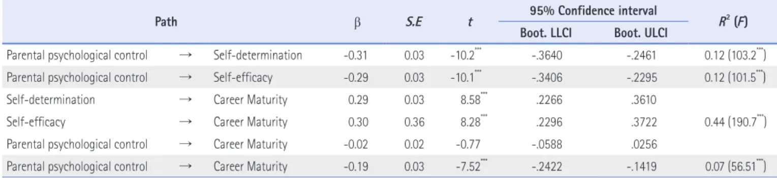 Figure 3.   Multiple mediating effects of self-determination and self-efficacy in  the relationship between parental psychological control and career  maturity.