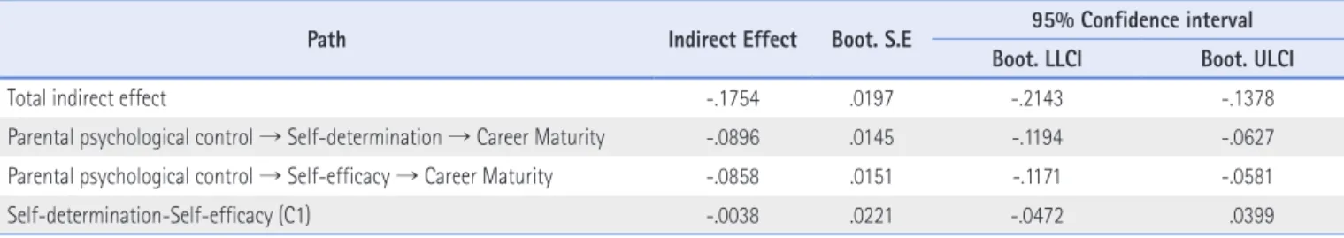 Table 5. Verification of Parental Psychological Control and Indirect Effects of Parameters (N=747)