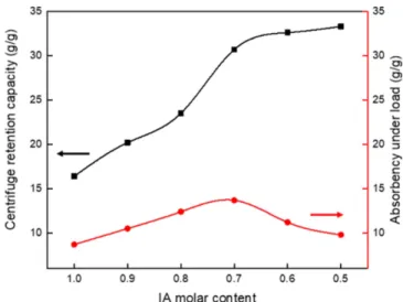 Figure 3 shows the ATR-FTIR spectrum for the prepared SAH. The broad absorption band at 3200-3600 cm 1  can be attributed to the hydroxyl groups in IA