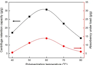 Figure 5. Effects of polymerization temperature on CRC and AUL of  the  SAHs.*