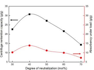 Figure  7.  Effects  of  initiator  content  on  CRC  and  AUL  of  the SAHs.*