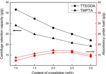 Figure 9. Effects of crosslinker content on the dehydration ratio of  the  SAHs.*