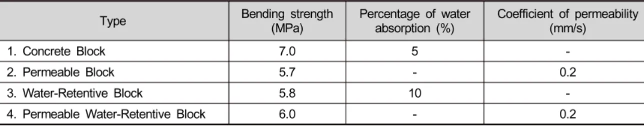 Table 1. Block feature depending on paving type