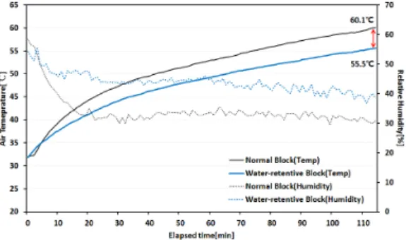 Fig. 11. Ambient air temperature and relative humidity  around blocks according to elapsed time.