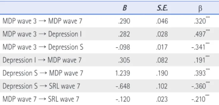 Figure 1. The relationships between variables.