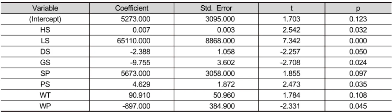 Table 5. The coefficient and standard error of the environmental variables selected by the stepwise regression for the  estimation of the number of Hyla japonica in Incheon City, Korea
