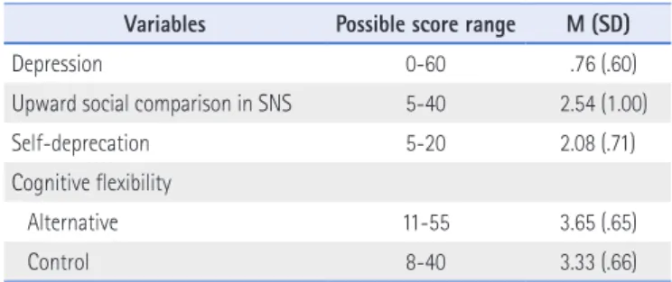 Table 3. Correlations Coefficients between the Variables (N=288)
