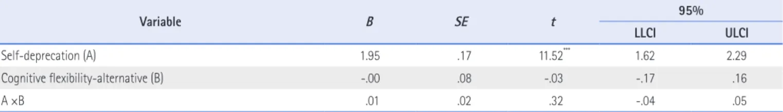 Table 7. Moderating Effect of Cognitive Flexibility (Control) (N=288)