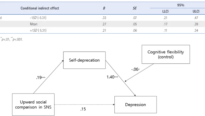 Figure 2.   Moderated mediation effect of cognitive flexibility (control) on the  relationships between upward social comparison in SNS, self-deprecation and  depression.