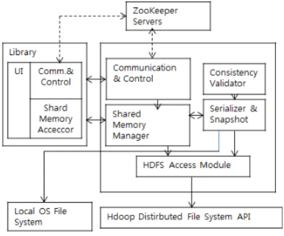 그림  2  는  분산  캐시  시스템의  구조를  나타낸  것이다.  캐시  시 스템은  동시에  다양한  응용프로그램에서  제공하며  호스트에서  데 몬으로  실행된다