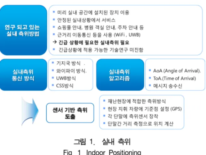 그림  1.    실내  측위  Fig.  1.  Indoor  Positioning