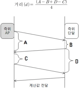 그림  6.    서버  쪽  실내  측위  시스템  구성도 