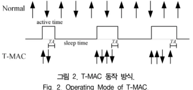그림  2.  T-MAC  동작  방식.