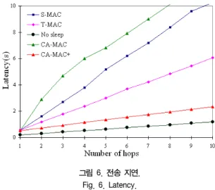 Fig.  5.  The  structure  of  RTC  frame  of  CA-MAC  of  protocol.