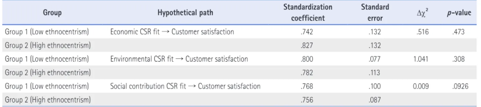 Table 7. Moderating effect of ethnocentrism in the relationship between CSR fit and brand attitude