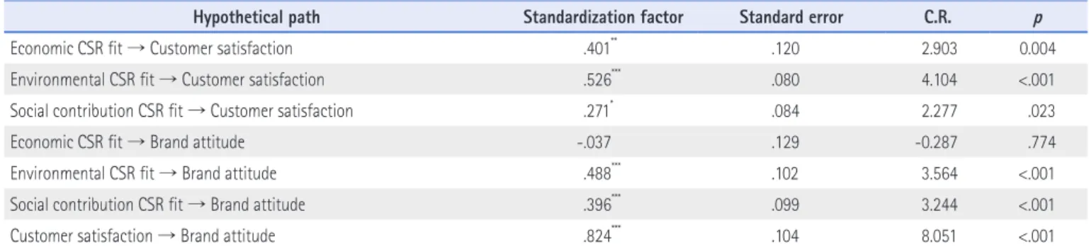 Table 5. Verification of differences between ethnocentrism groups