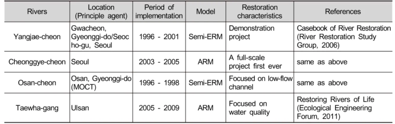 Table 2. Classification of some river restoration works done recently in Korea.